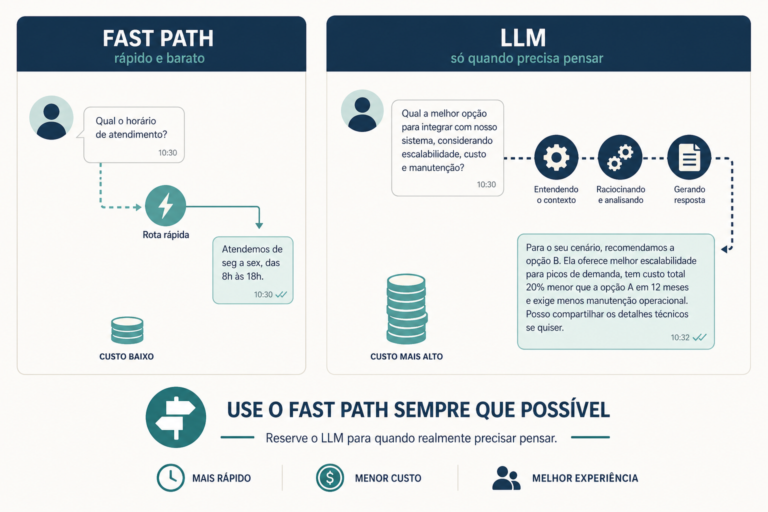 <p><em>Figura — Caminho rápido para o óbvio; LLM só quando precisa “pensar”.</em></p>
<p>Depois das regras de porteiro, ainda existe um segundo filtro: o <strong>fast-path</strong>.</p>
<p>Exemplos típicos:</p>
<ul>
<li>Saudação (“oi”, “bom dia”)</li>
<li>Pedido de horário de funcionamento</li>
<li>Pergunta de preço/plano <strong>quando a resposta já está na base de conhecimento</strong></li>
<li>Agradecimento / despedida</li>
</ul>
<p>Nesses casos, a Gaia monta uma resposta curta a partir de templates + contexto, sem chamar o provedor de LLM.</p>
<p><strong>O que ganhamos:</strong> velocidade no WhatsApp, economia de cota/rate limit e consistência de tom. Quando o fast-path não cobre o caso, aí sim: prompt enxuto, histórico limitado e trim da resposta.</p>