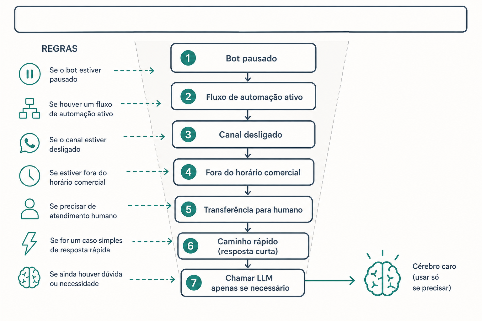<p><em>Figura — Precedência das decisões: do mais restritivo ao “chame a IA”.</em></p>
<p>Quando chega uma mensagem, a cognição simbólica avalia, nesta ordem (simplificada):</p>
<ol>
<li><strong>Bot pausado?</strong> → não responde (suppress).</li>
<li><strong>Fluxo de automação “dona” da conversa?</strong> → deixa o fluxo trabalhar.</li>
<li><strong>Canal desligado na config?</strong> → suppress.</li>
<li><strong>Gaia global off e sem opt-in?</strong> → suppress.</li>
<li><strong>Fora do horário?</strong> → resposta de horário / agendamento.</li>
<li><strong>Break rule ou pedido de humano?</strong> → handoff.</li>
<li><strong>Caso contrário</strong> → fast-path ou LLM.</li>
</ol>
<p>Isso não é “mágica”. É <strong>política explícita</strong>, testável com testes unitários, sem depender de rede nem de chave de API.</p>
<p><strong>Por que importa:</strong> menos surpresa no handoff, mais margem (menos tokens no óbvio) e auditoria de cada decisão.</p>